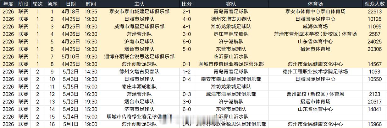 在刚刚的观众人数发布的倡议中，呼声最高的是“齐鲁超”，这里发布如下。再说些闲话，