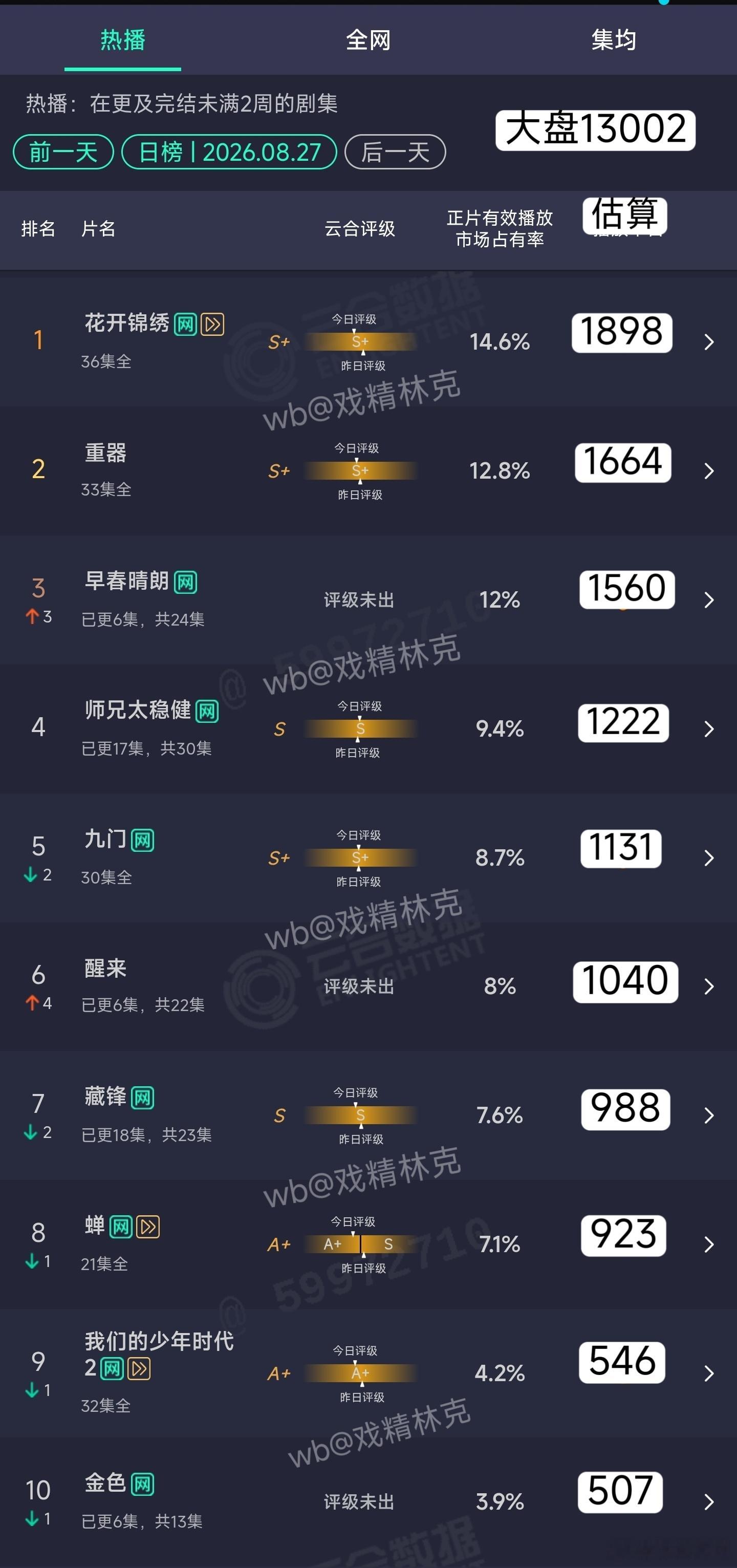 8.27云合估算：重返1.3[泪] ​​​