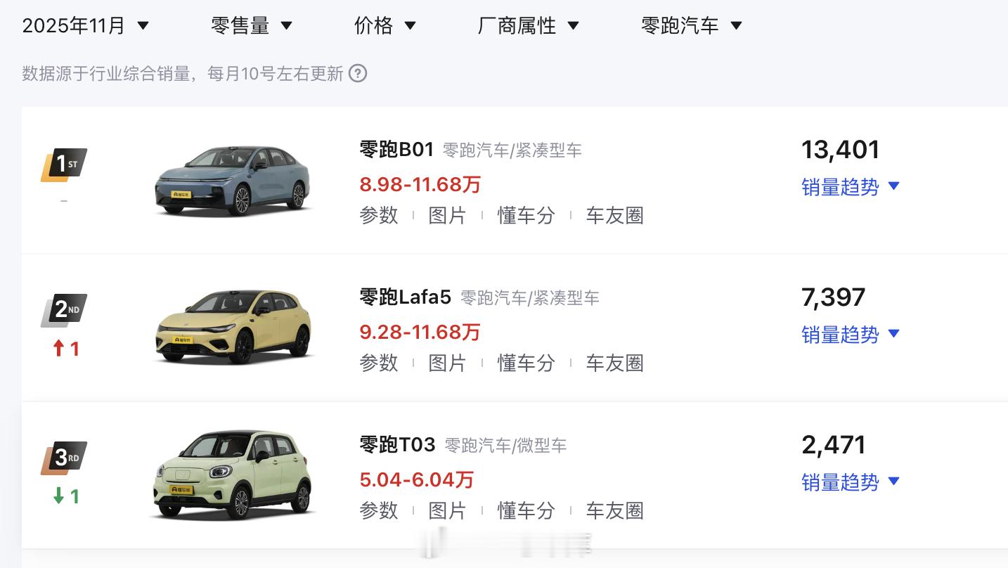 网络上：零跑 Lafa5 用料不行、卖太贵了。现实中：11 月 27 号上市，3