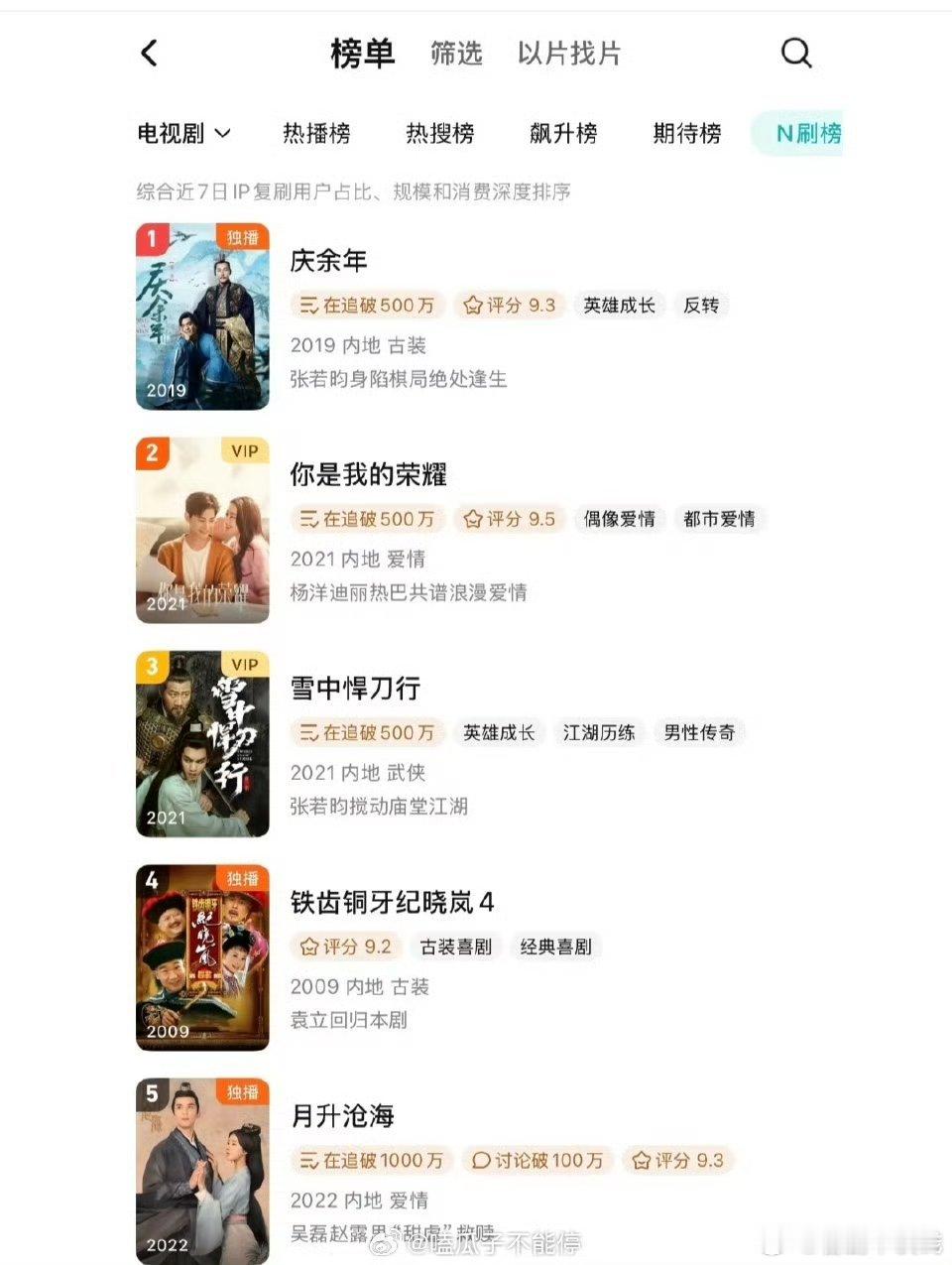 杨洋迪丽热巴《你是我的荣耀》腾讯前五唯一一部现代剧  长尾太强了吧 ​​​