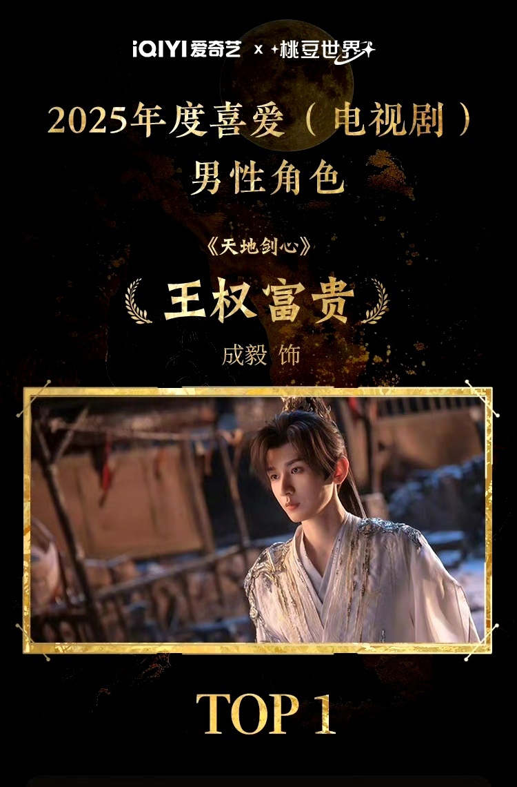 成毅王权富贵登顶2025年度喜爱男性角色TOP1成毅李莲花登顶2025年度长青角