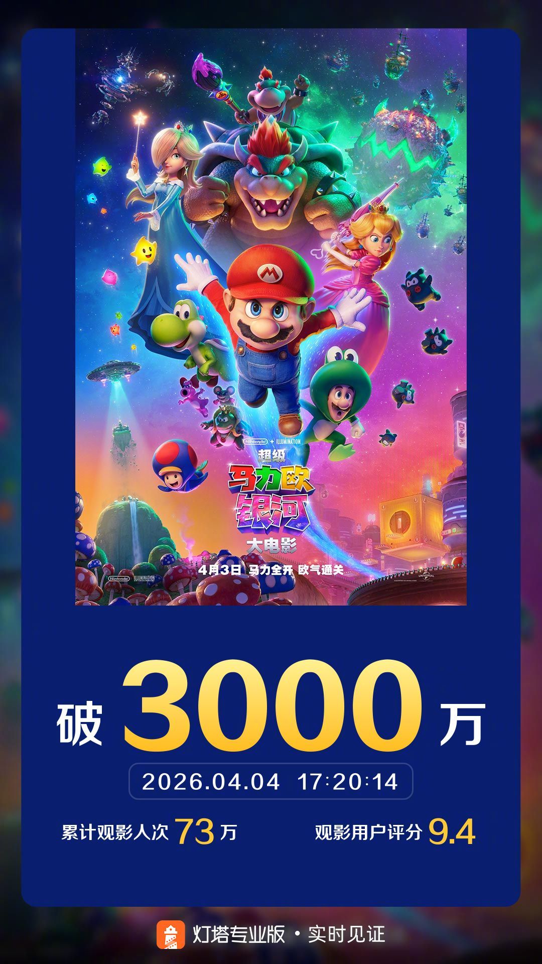超级马力欧银河大电影票房破3000万 据灯塔专业版实时数据，截至4月4日17时2