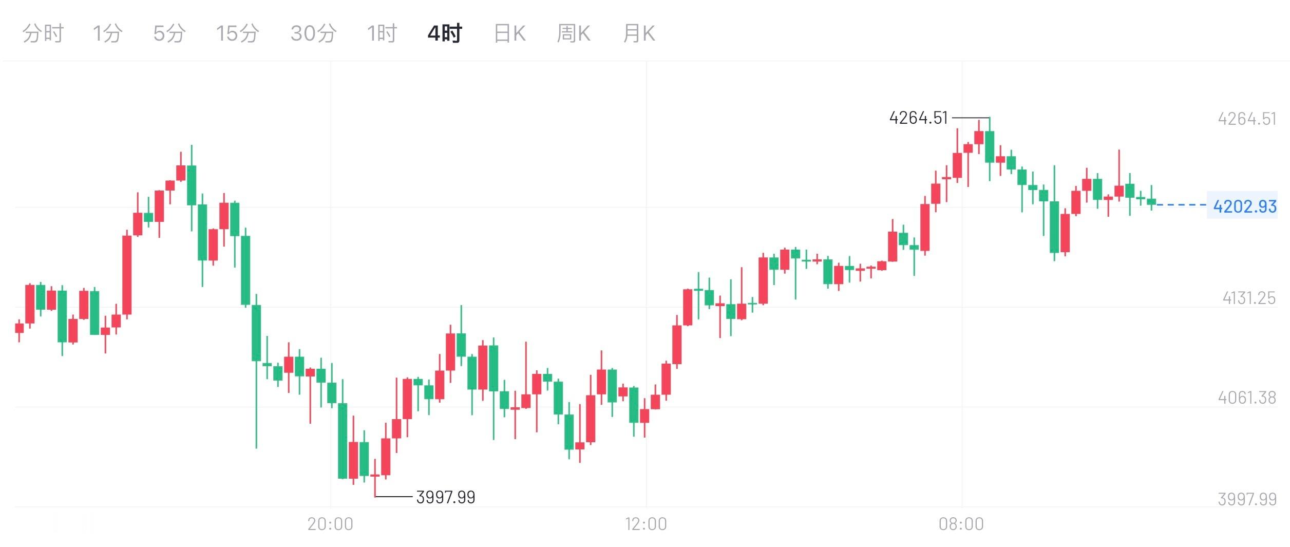 黄金探底回升信号明确！几次下破4200都收回来了，多头够稳，继续看多。昨天冲42