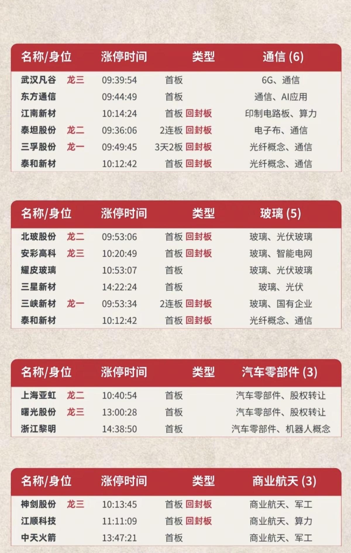6.5周五  涨停板股票：题材+明细表！

市场热点：激光器芯片、荒通信、6G、