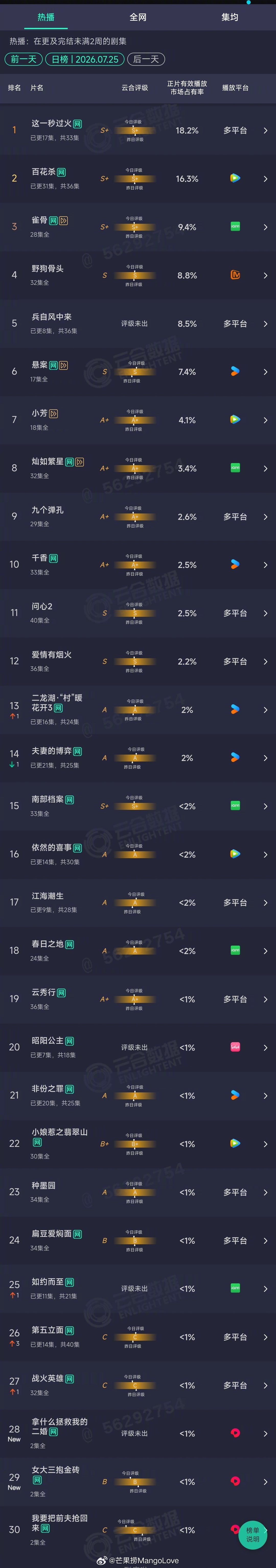 2026年07月25日云合剧集正片有效播放量市占率 TOP301 这一秒过火 1