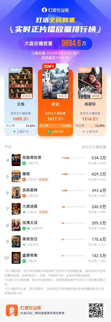 杨紫家业灯塔实时正片播放量继续登顶☝️ 