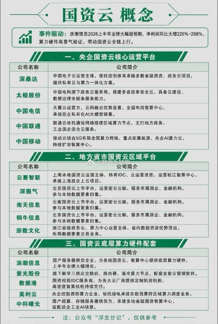 国资云概念股票一览:以下图表展示的股票不构成投资建议，据此操作风险自负。图表来自