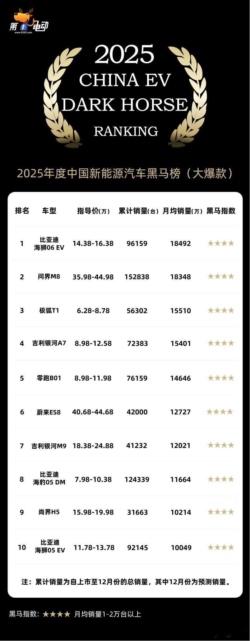 第一电动发布的2025年度新能源车黑马榜（大爆款）汇总，一共10款车型，符合大家