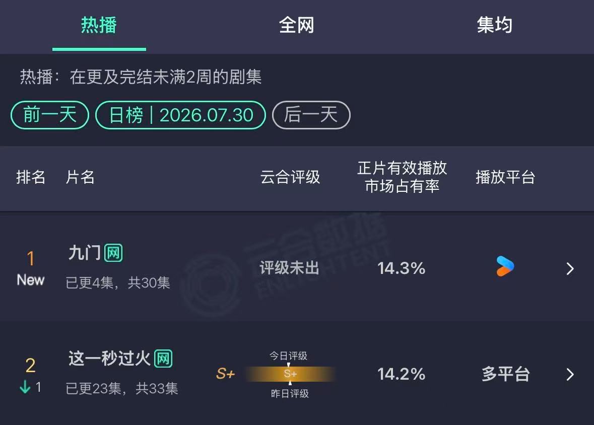 九门首日超了这一秒过火登顶九门超这一秒过火登顶  秒火单更比九门更四集市占只差0