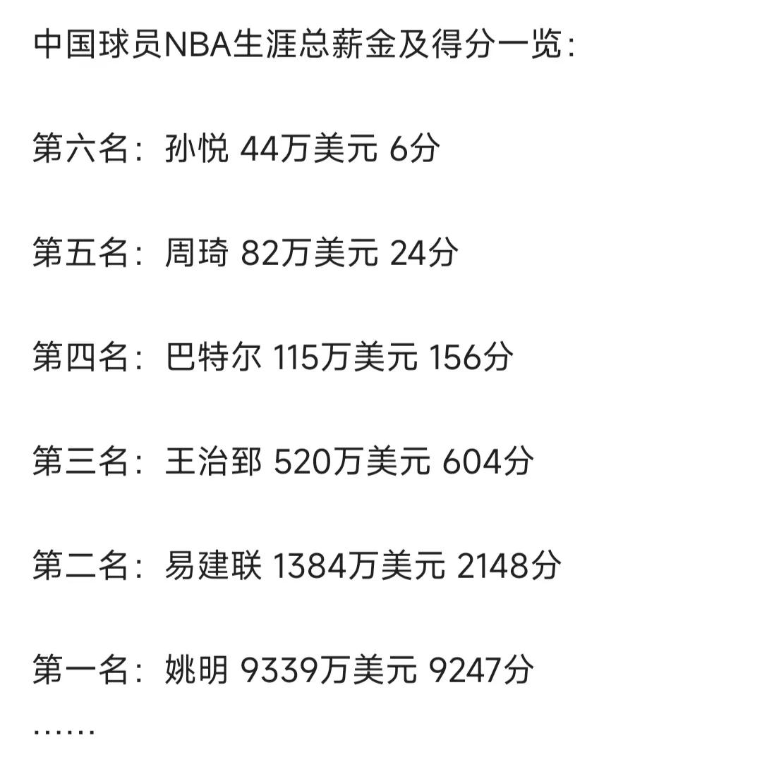 李凯尔在中国男篮历史地位排第几？

中国球员在NBA最高得分，姚明9247分。
