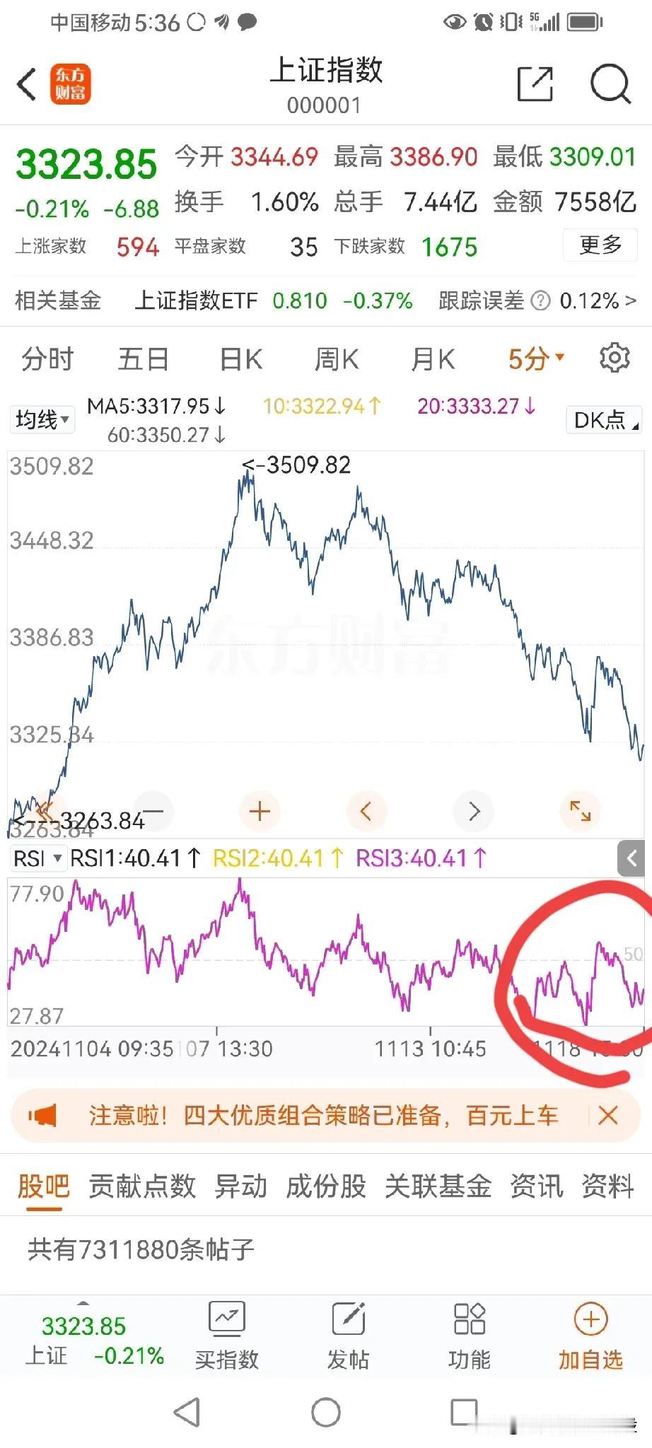 大盘C1下跌结束了吗？
大盘10月18日，最低到了3152点，这是A浪下跌，然后