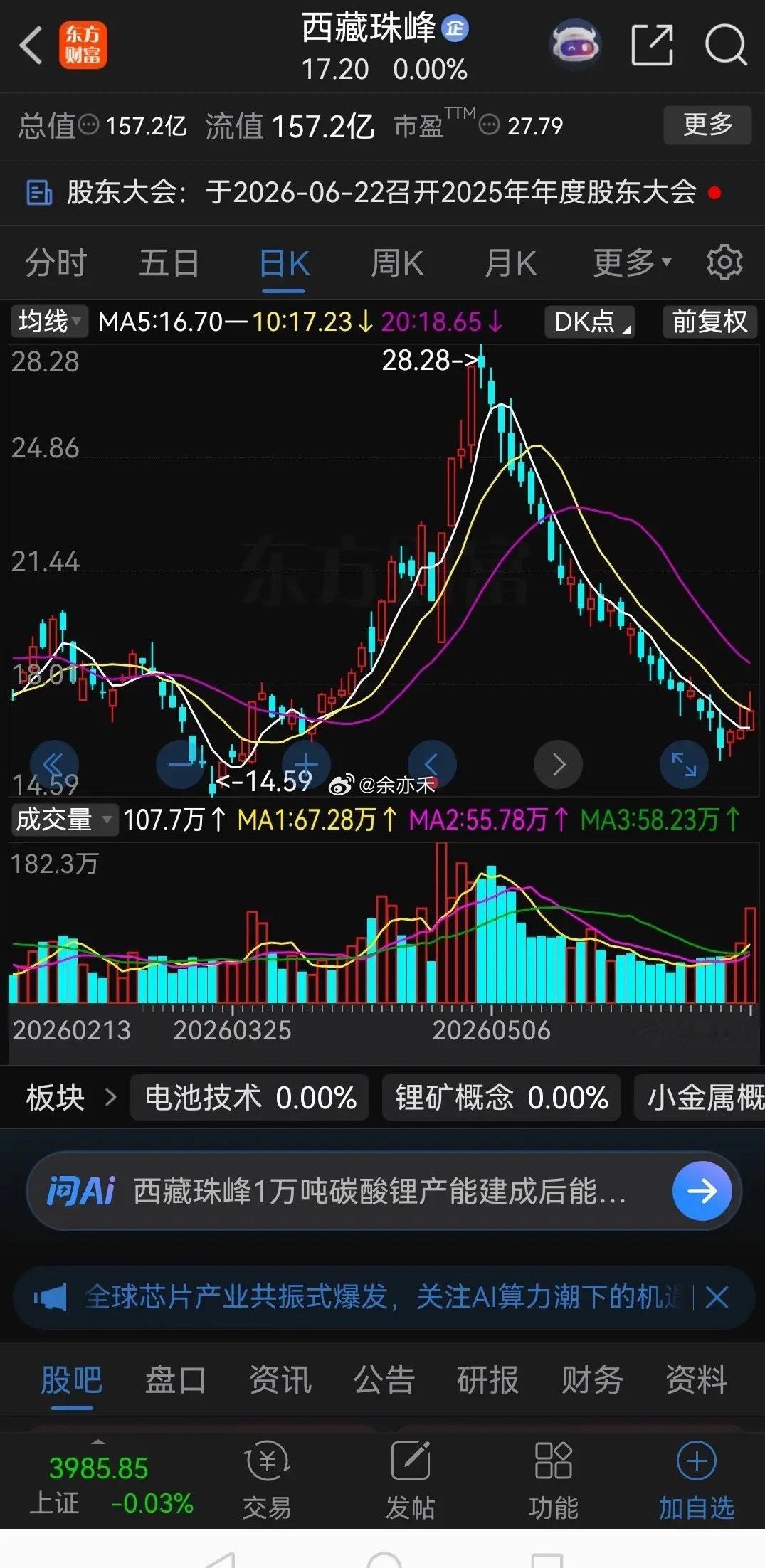 真是股如其名！西藏珠峰和它的k线走势已经契合了！28.28元就是它的“珠峰”，狂