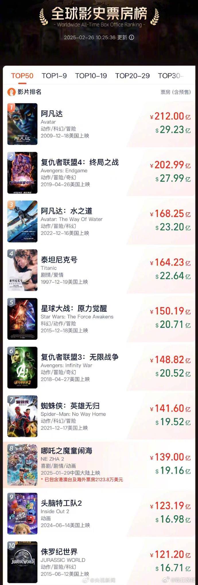 【#哪吒2冲全球票房第7#，#哪吒2已经139亿了#！】《哪吒之魔童闹海》全球票