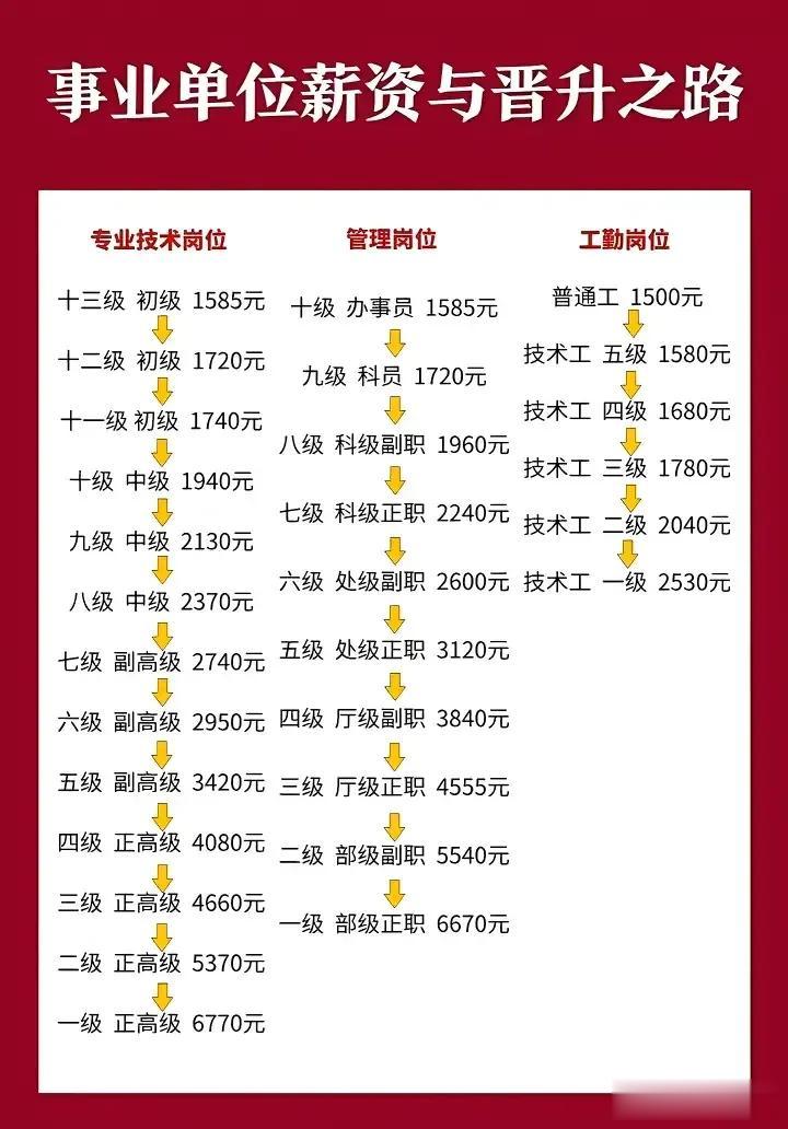 事业单位薪资与晋升之路！真的不敢相信，一个科员的薪资才1720元，太少了吧??
