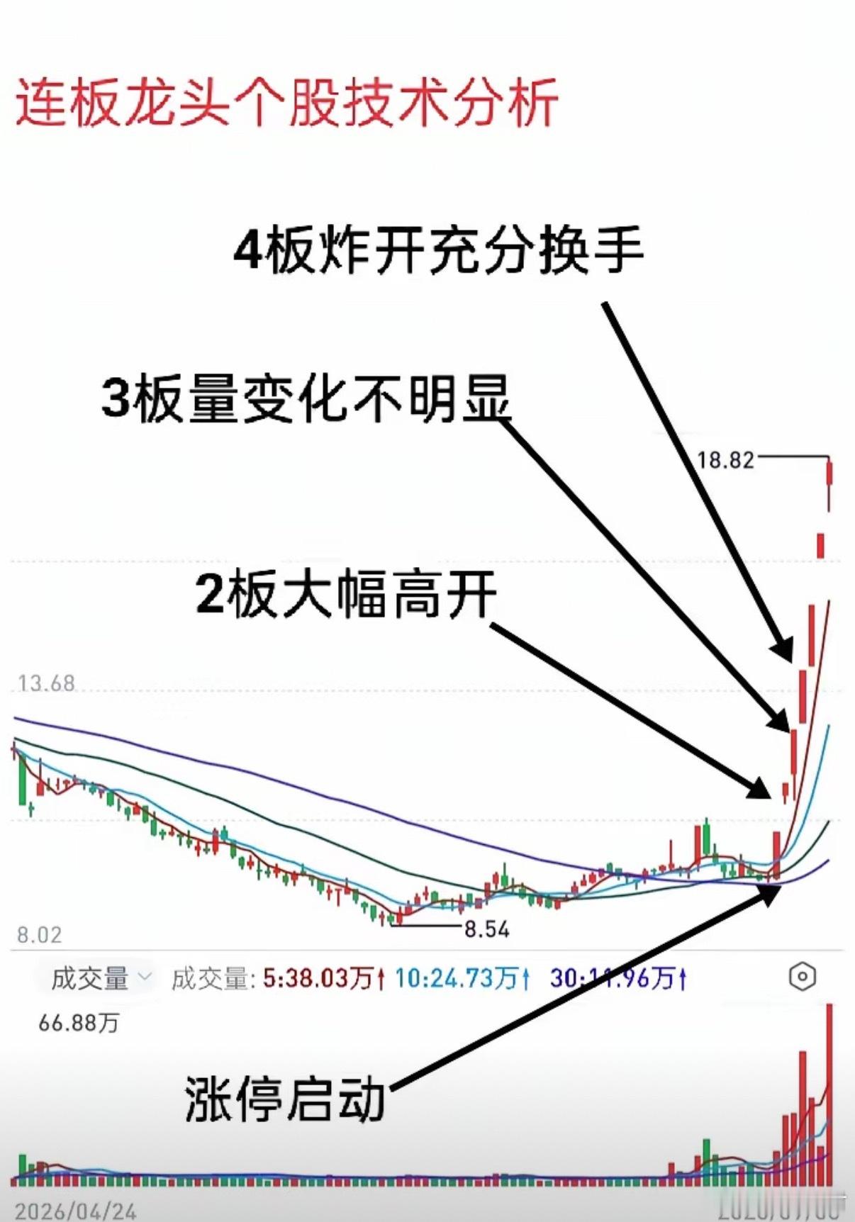 当前市场热点，连板龙头个股走出7连板，尽管今天尾盘未封住涨停，但收盘涨幅接近涨停