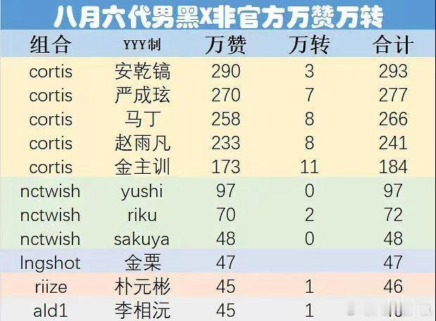 六代男爱豆8月非官方万赞万转拉表 ​​​