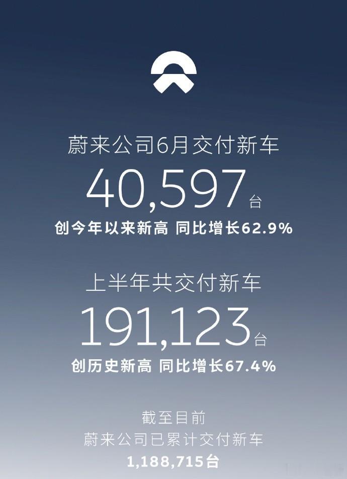 蔚来6月新车交付创新高2026年6月蔚来交付40597台，同比涨62.9%，刷新
