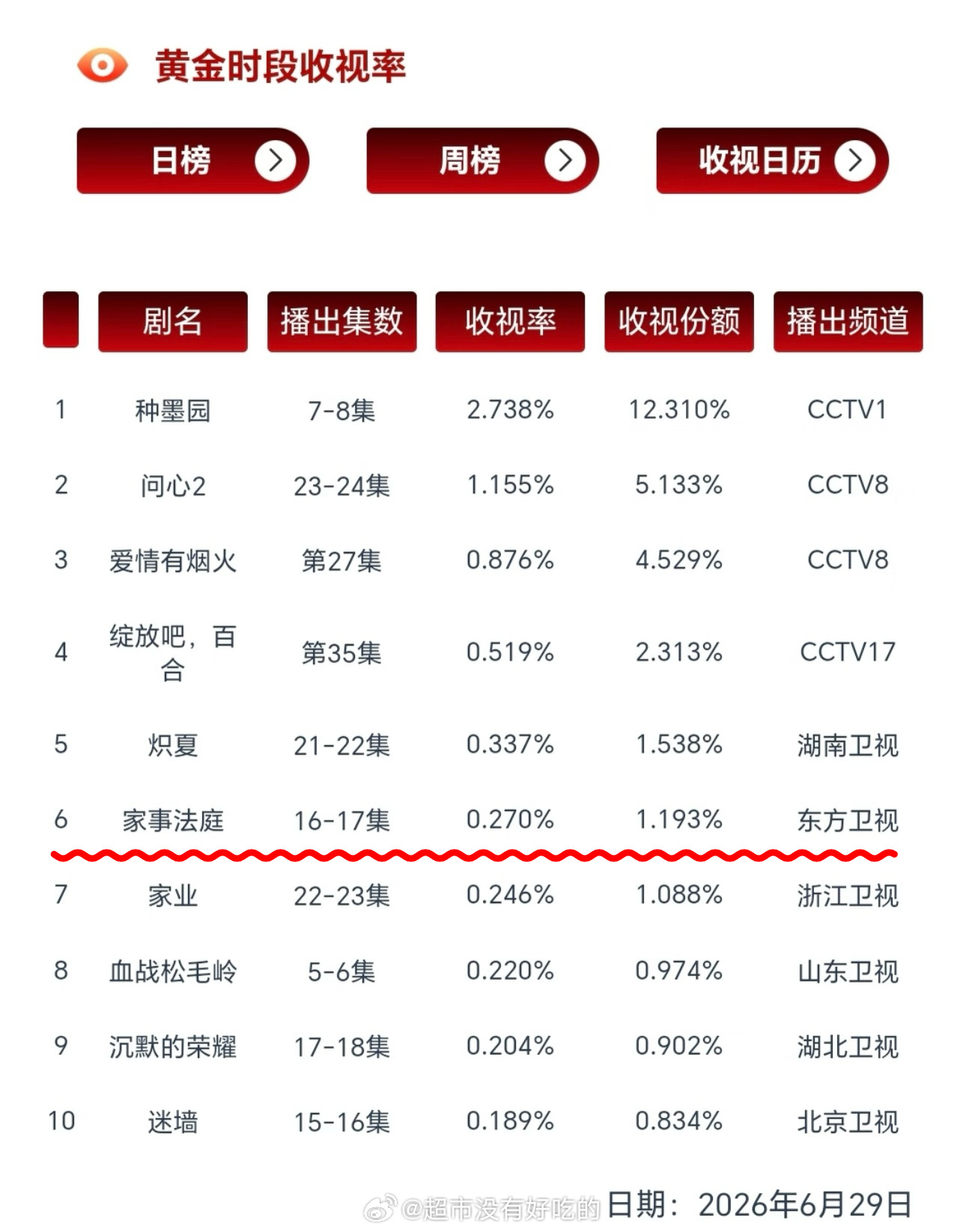6.29cvb龚俊《家事法庭》稳居卫视第二四轮上星了还是这么厉害剧好看感觉能一直