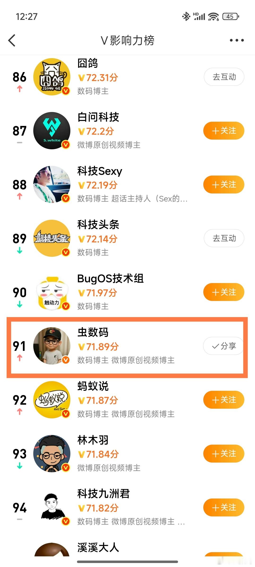 V影响力榜进前100了，创哥的历史新高了。感觉已经闻到大V们的尾气了。[努力][