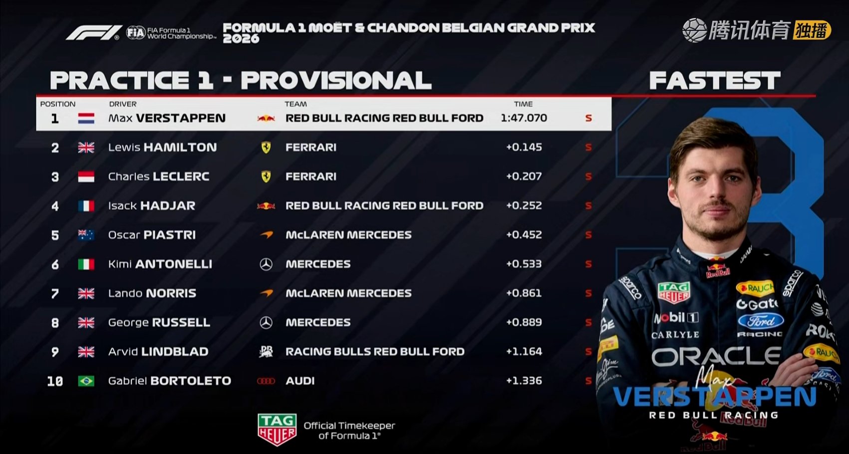 F1比利时大奖赛一练成绩表如图，北京时间23点二练！F12026F1比利时大奖赛