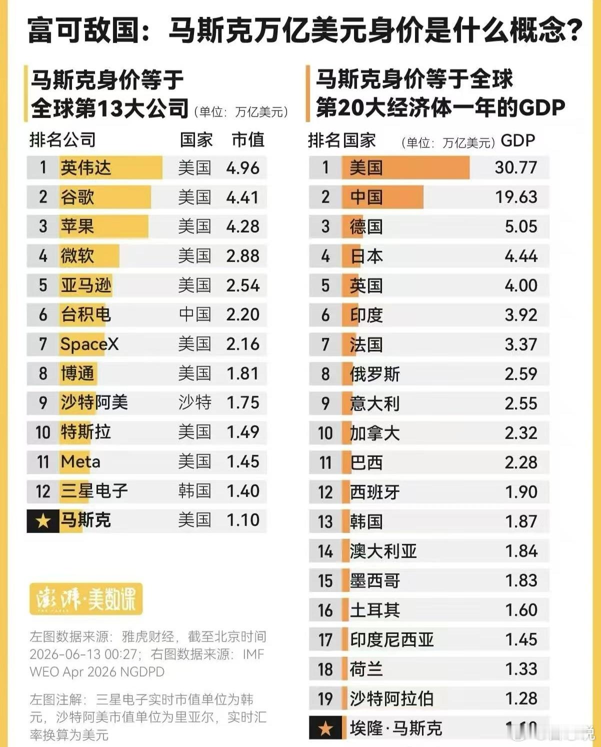 本国的首富，是个卖水或者卖流量的！全世界的首富，是个科技时代引领者！ 
