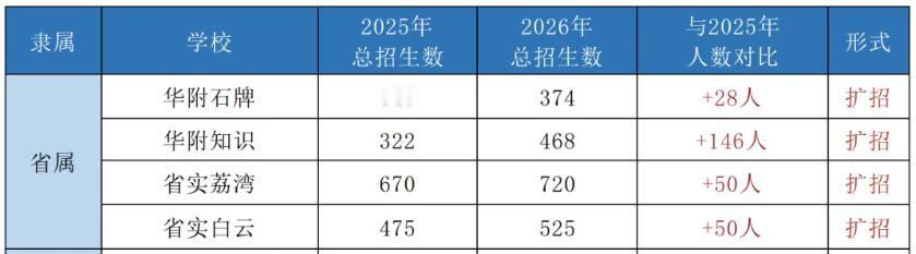 2026年广州中考好消息来了！华附，省实全面扩招

2026年华附石牌校区招生3