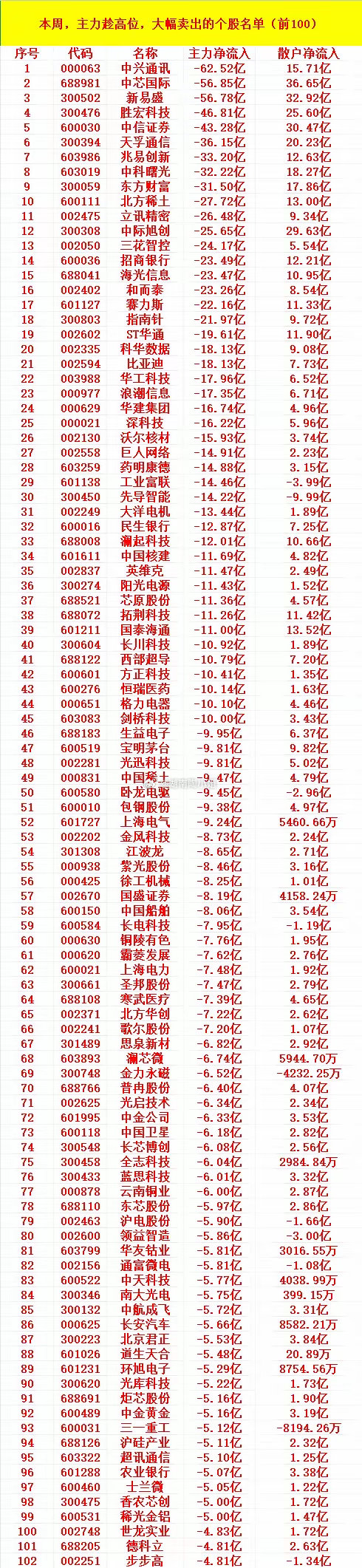 本周，主力趁高位，大幅卖出的个股名单（前100）​1 000063 中兴通讯 -