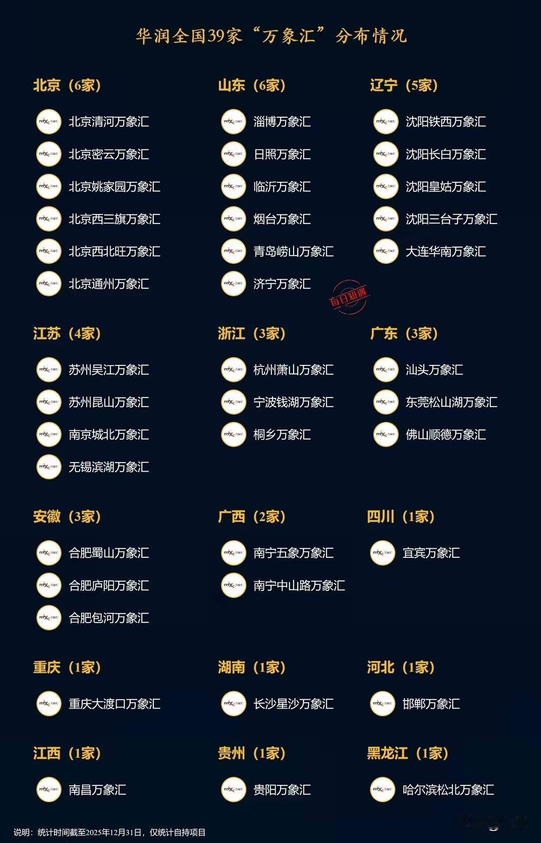 华润全国39座万象汇。
沈阳4家万象汇仅次于北京，这座东北的商业之王，在全国也具