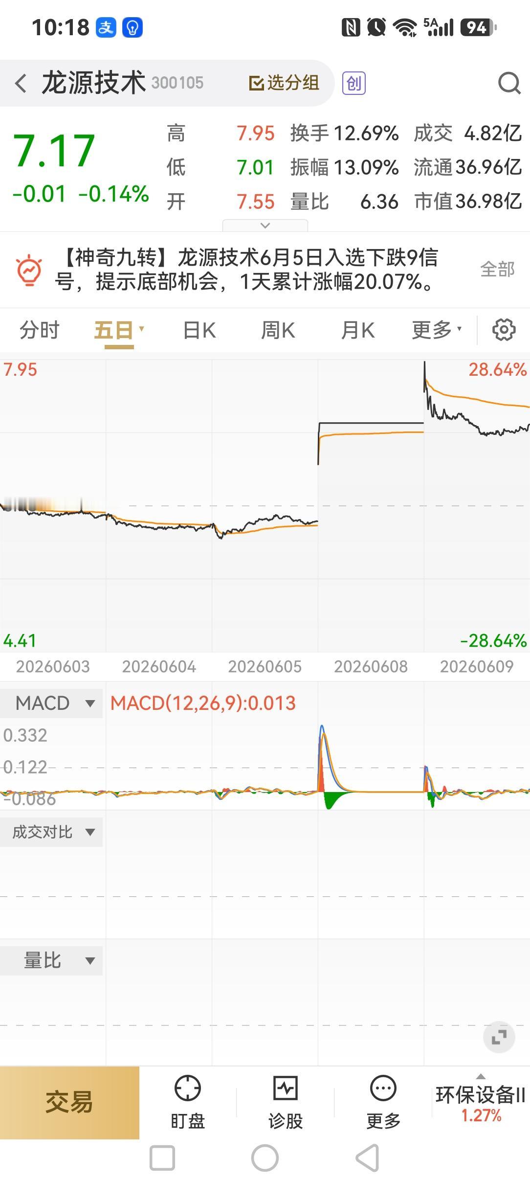 G3没吃上肉

昨天意外地涨停了，但还没有回本，不过给了一个希望。

今天开盘飙