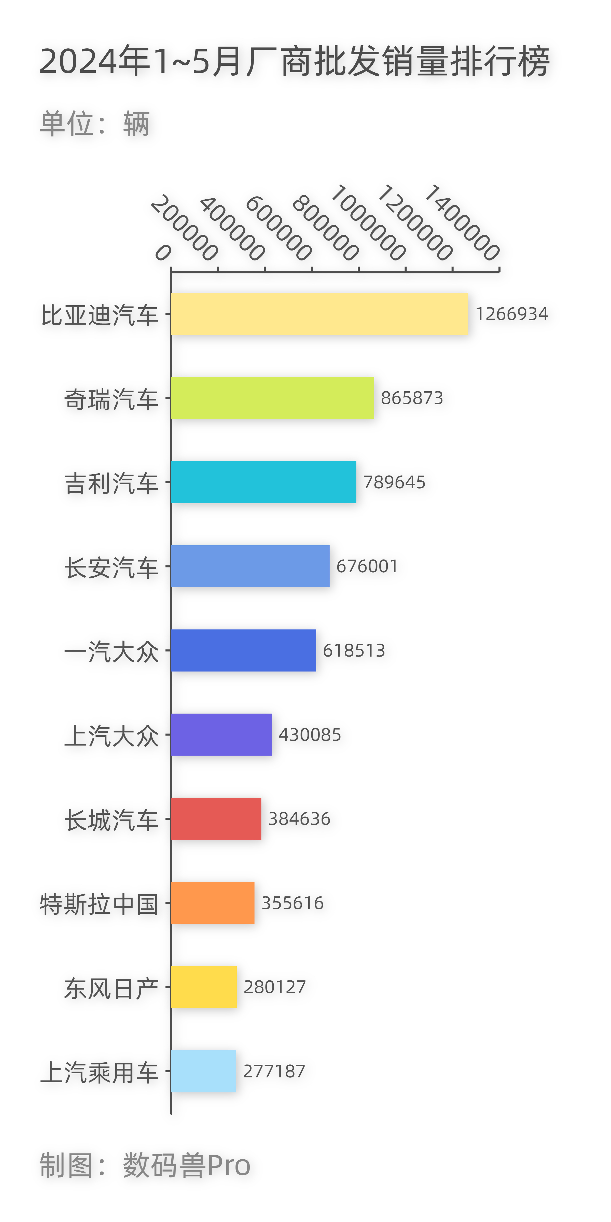 2024年1~5月厂商批发销量排行榜 ，第一名BYD的市场份额已经达到了13.2