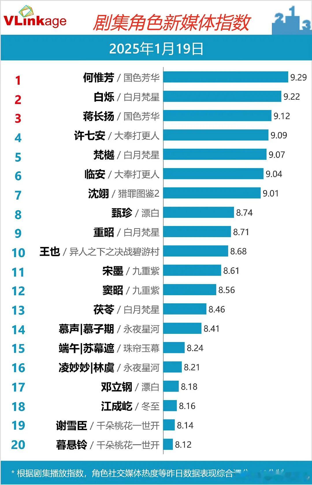 1.19V榜7人破9！少有的景况杨紫第一9.29，白鹿也破9.2李现、王鹤棣、敖