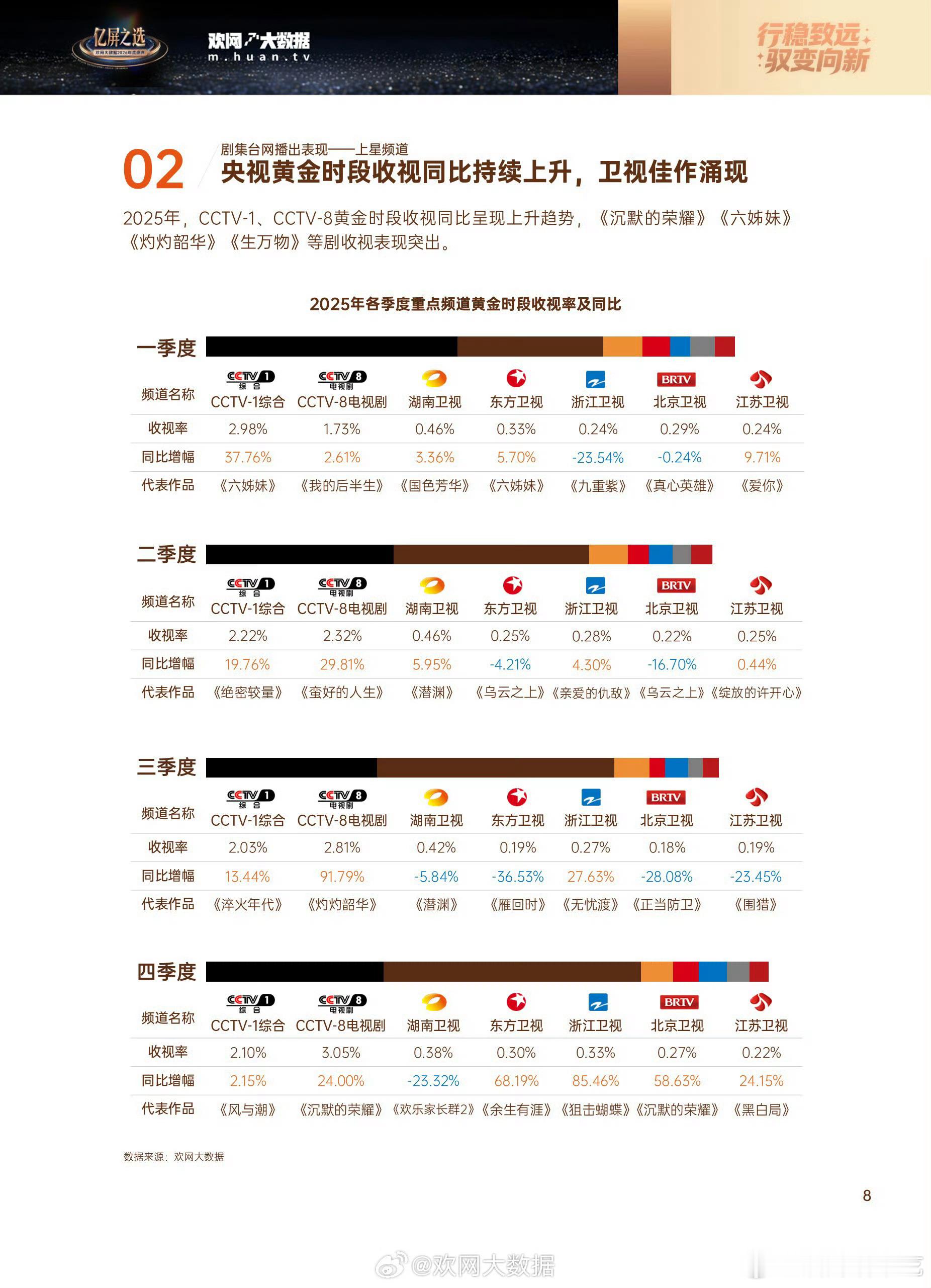 任嘉伦主演电视剧风与潮是央一2025年第4季度收视冠军，也是2025下半年的收视