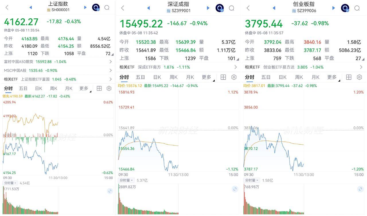 午盘印象(5月8日) 指数调整 个股回暖

外围：自由航行试探 小幅摩擦惊扰
内