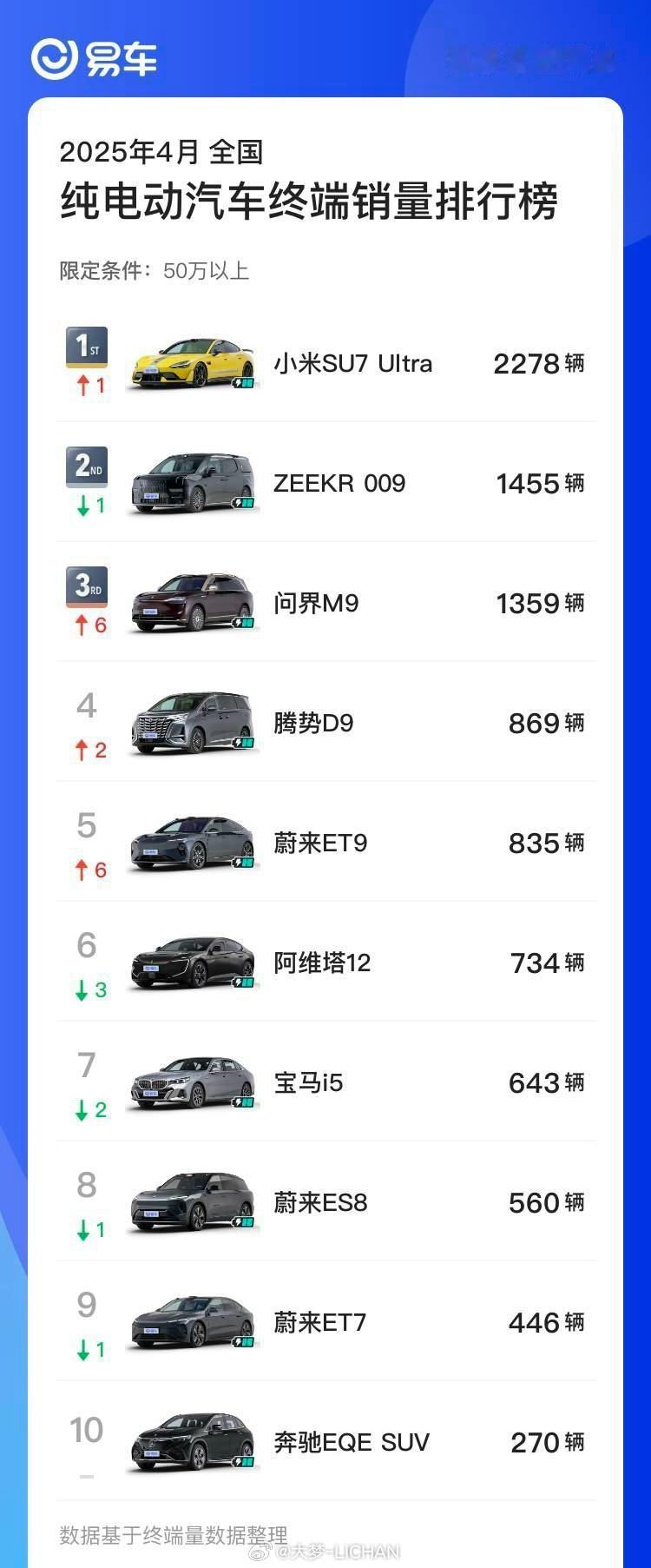 易车每次这个榜单出的好慢要晚很久，但是没关系。小米SU7Ultra就是四月五十万