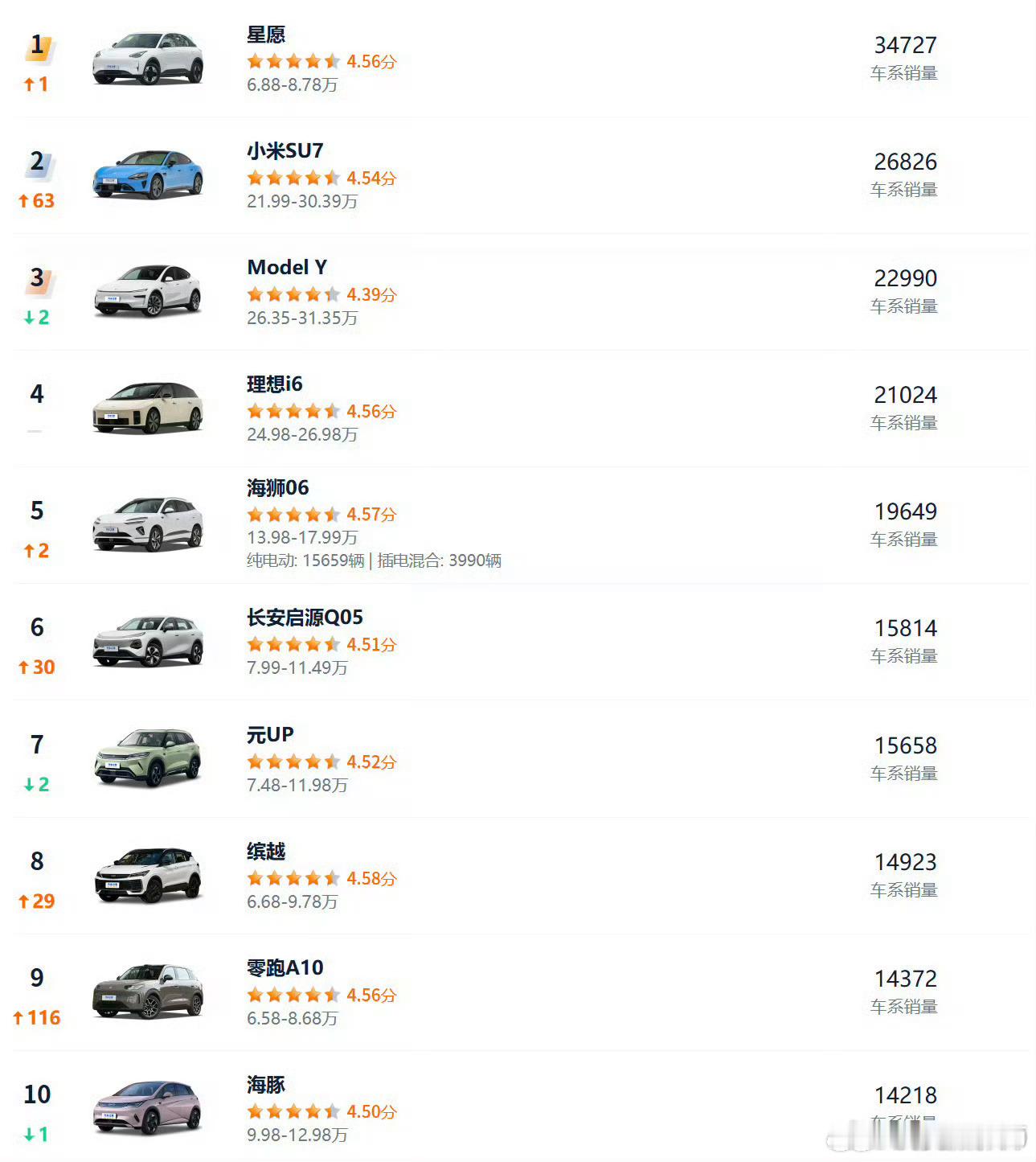 4月汽车销量前10仅1款油车 这个话题还有另外一种写法，叫“4 月汽车销量前 1