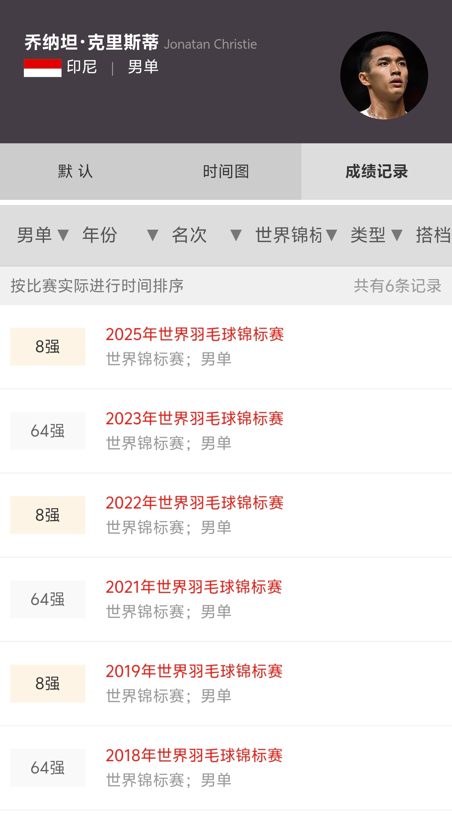 2026年世界羽毛球锦标赛 打破规律，撕碎循环节。乔纳坦拒绝64强。 