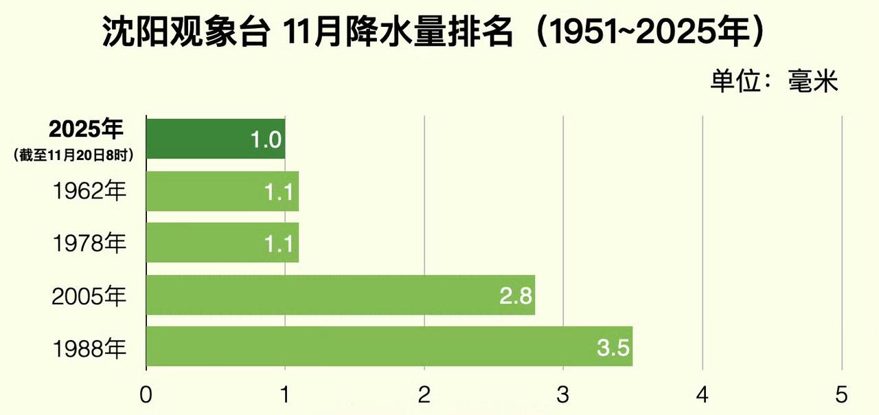 咱们沈阳11月以来累计降水量只有1mm，如果本月剩余10天仍没有降水，那将刷新1