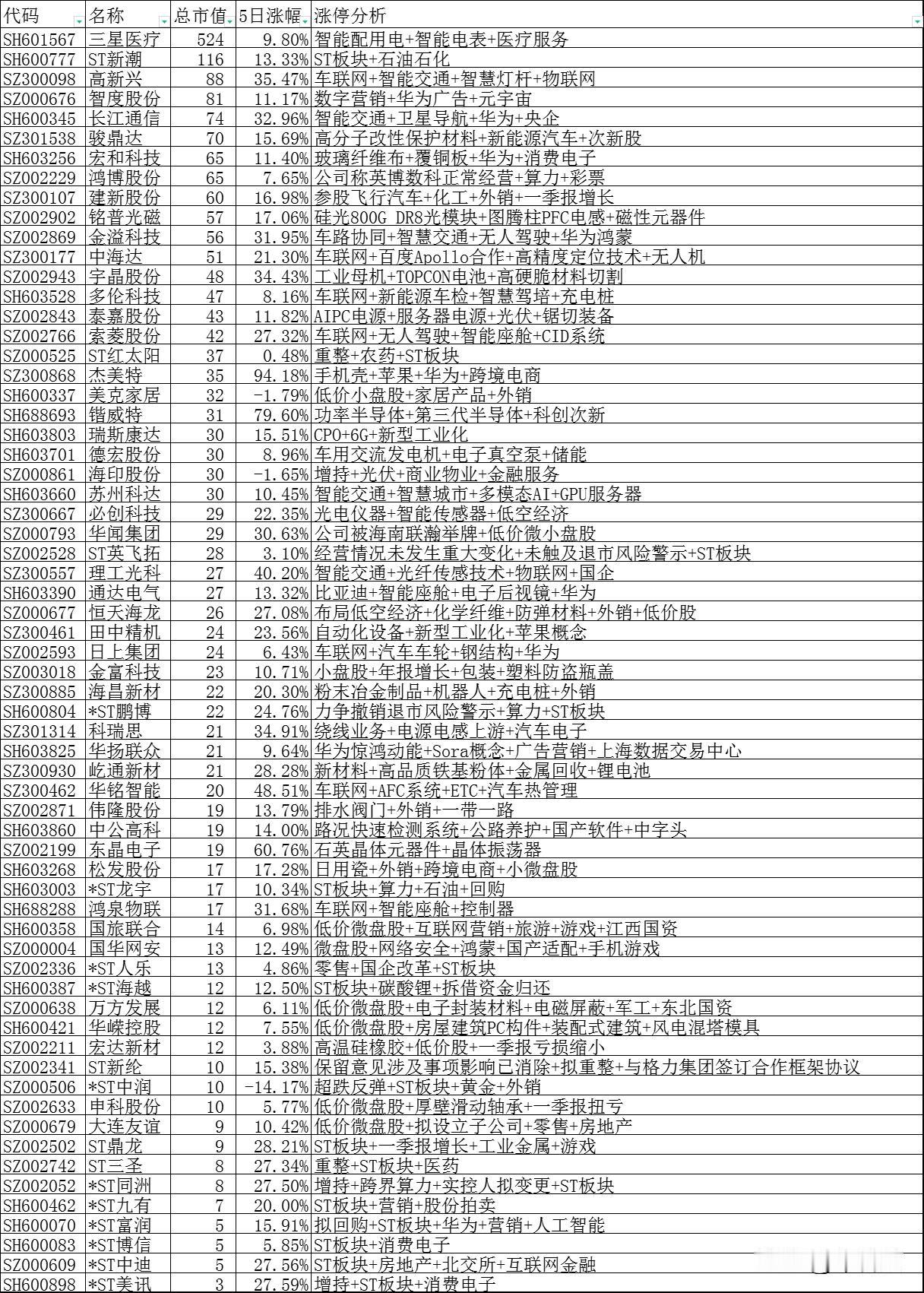 A股6月18日股价64股涨停，7只车联网+17只ST股
第一、17只ST股，分别