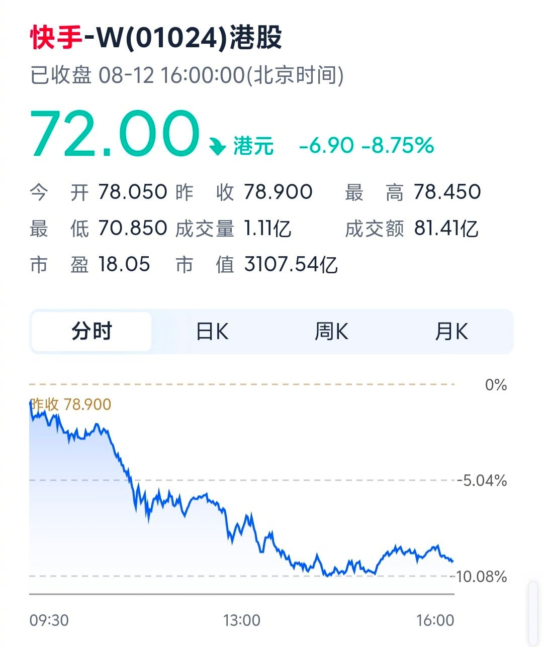 快手股价暴跌了近9％，这与做外卖有关吗？ ​​​