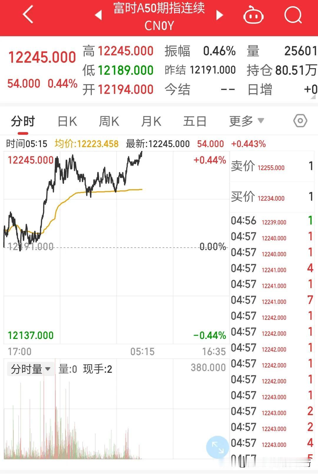 富时A50期指拉升小涨，而美国股市纳指是大跌两个点，道指反而涨0.5%，现如今的