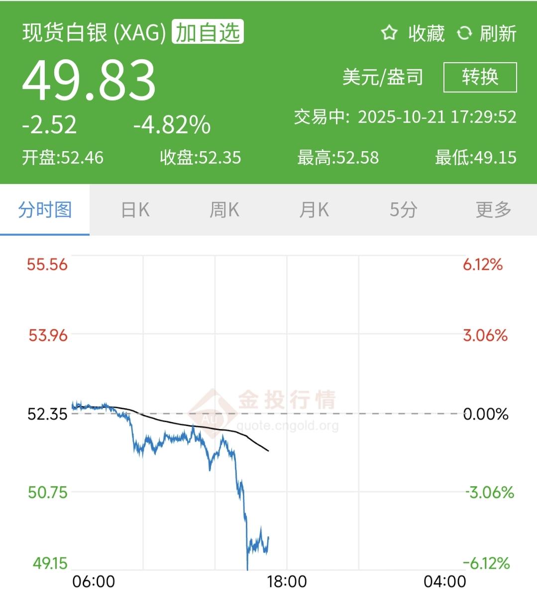 白银现货下午直线下挫，目前跌4.82%。

资金获利了结导致市场下挫，另外特朗普