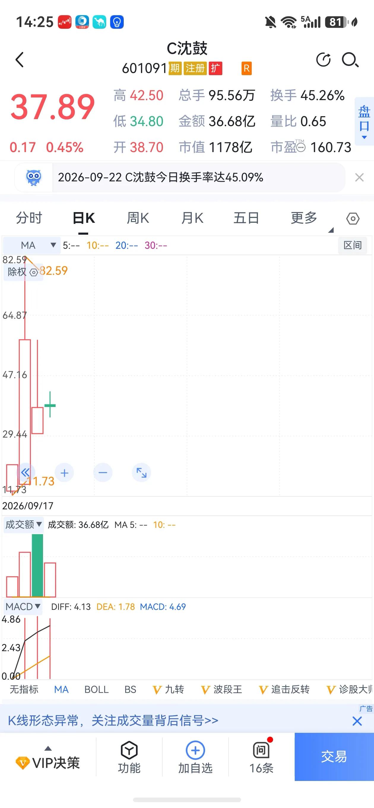 说了让你别追高！别追高！.
c沈鼓上市第二天60元以上追高买入的散户，如今站在高