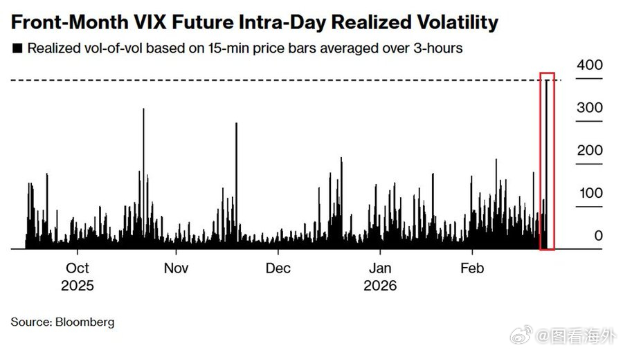 日内市场波动率从未如此之高：近月VIX期货日内波动率高达388.2，创至少6个月