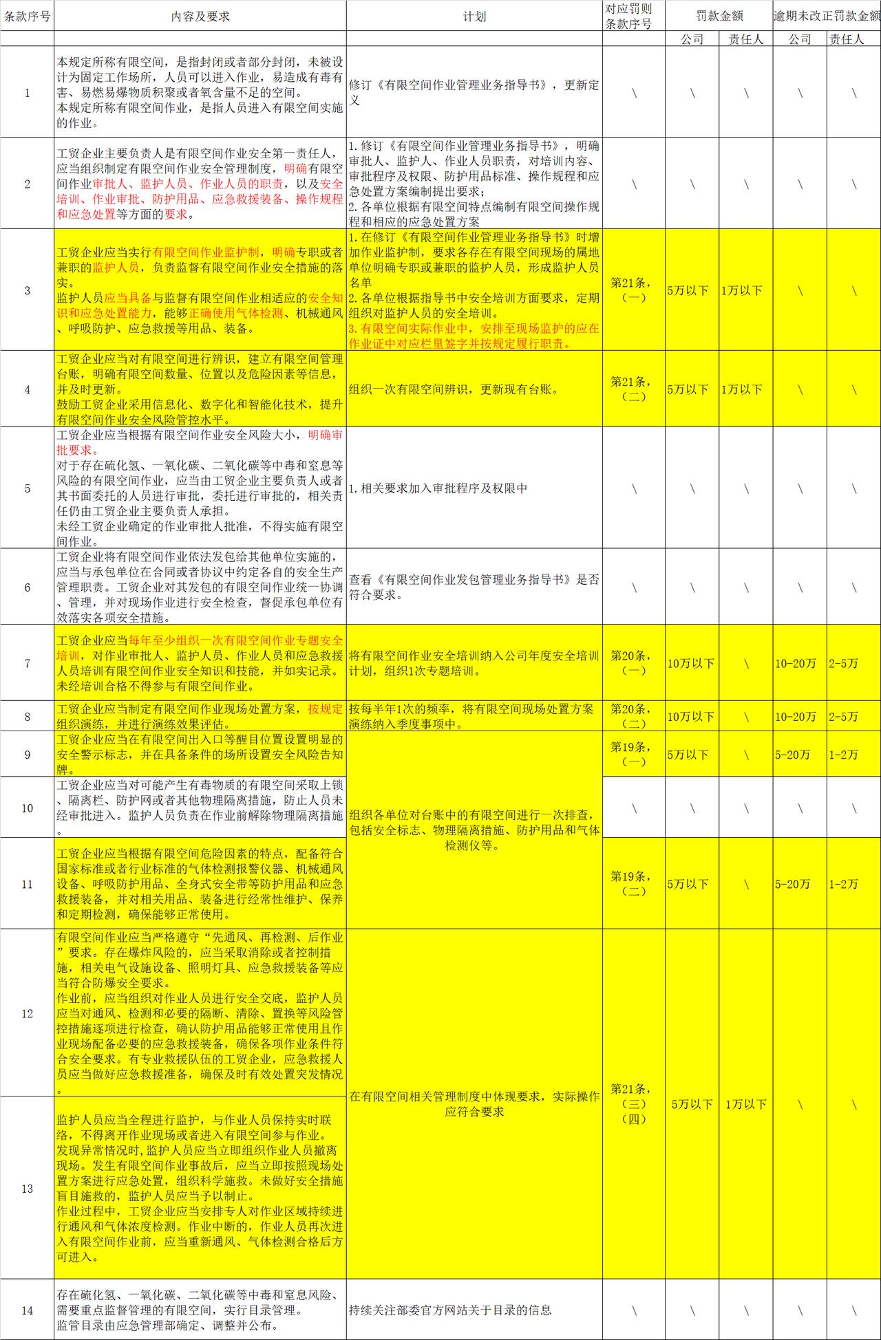 【数字化管空间】——工贸行业有限空间管控—科技让你少踩坑
核心切入点： 第4条（