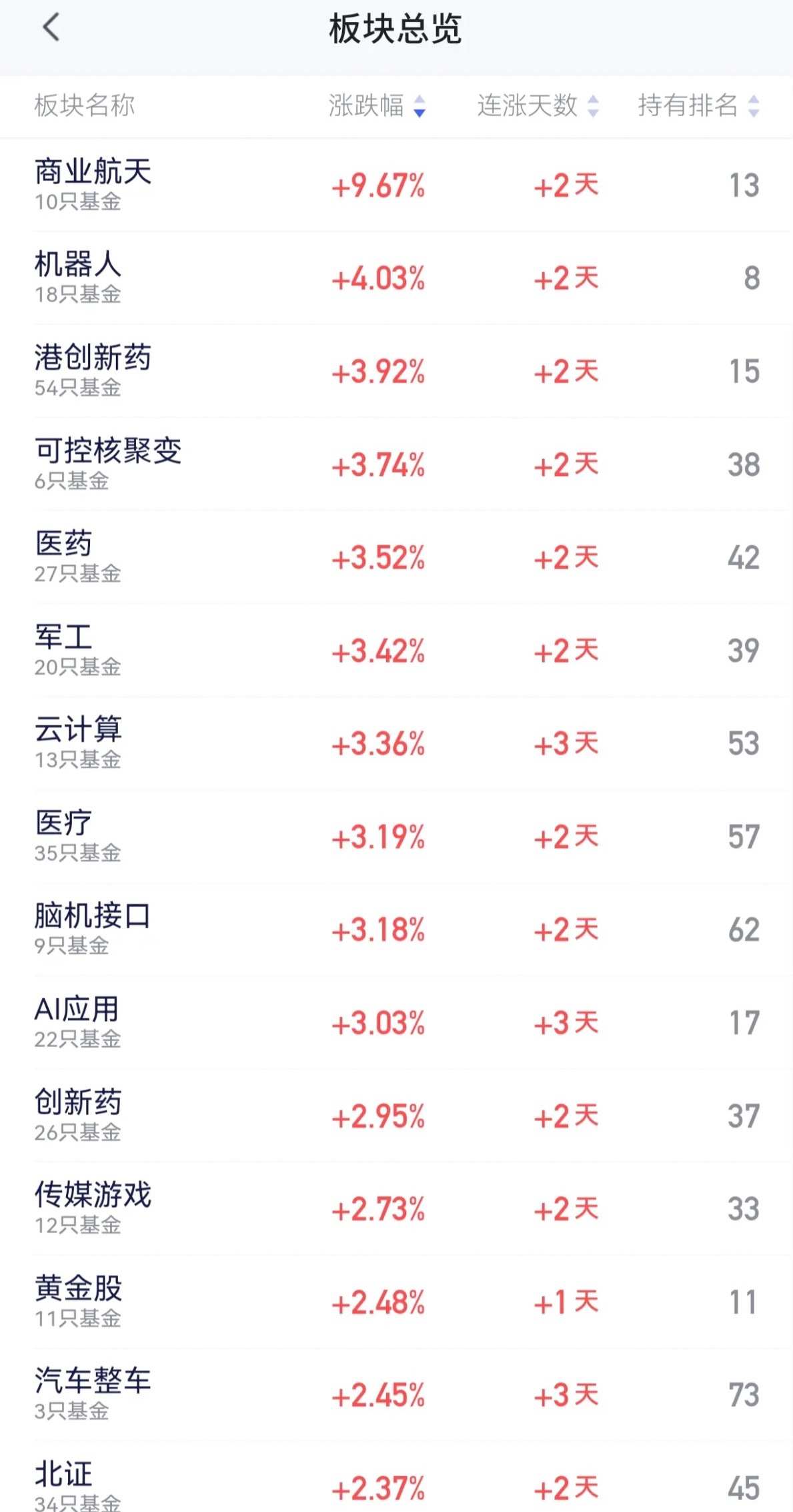 第二次高低切换！今天领涨的是调整后的医疗，从创新药到医疗，全部大涨，消费类则第一