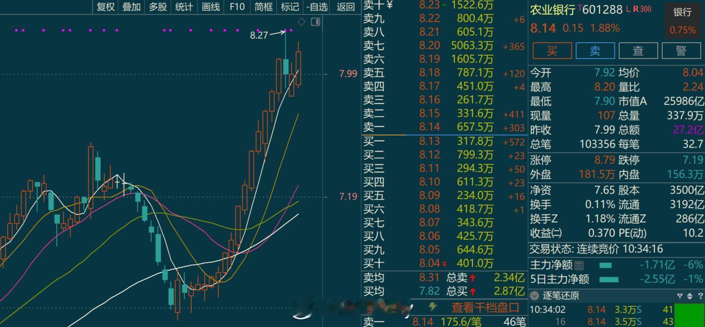 风格的转变，是需要反复的。。所以你看，农行涨了快2个多点。。这就是反复的拉锯别涨