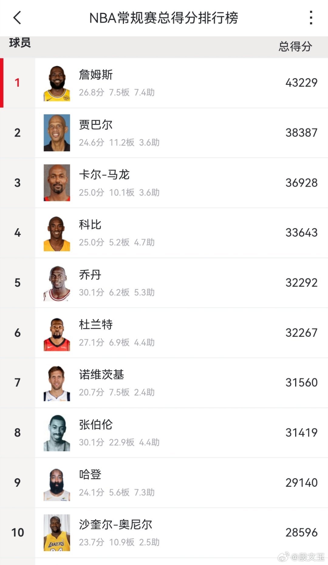 杜兰特在今天对阵热火队的比赛，只需要拿下26分，就可以超越迈克尔-乔丹，成为NB