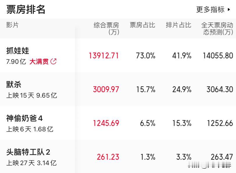 #电影票房#2024年7月17日电影票房榜单：排在第一名的是《抓娃娃》，获得了1