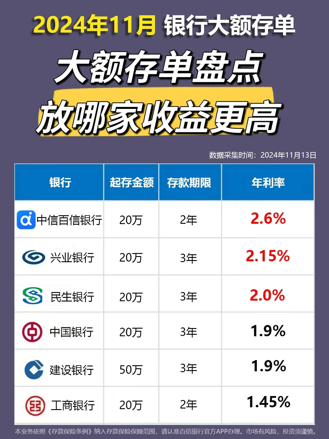 存钱必看❗2024年11月各银行大额存单利率榜