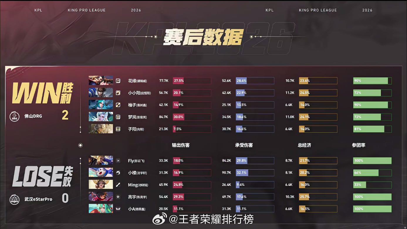 DRG猛攻先到赛点DRG对战eStar全员进攻节奏拉满，柚子梦岚联动瞬秒对手，花